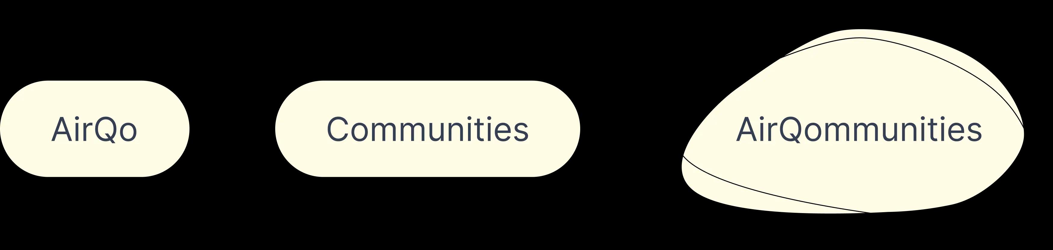 AirQo + Communities